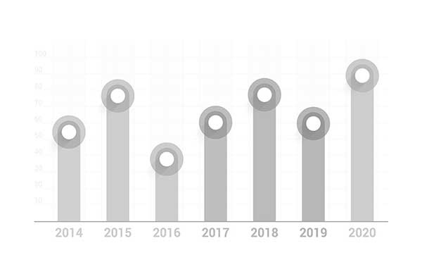 A timeline of the growth in 2 0 1 5 and 2 0 1 6.